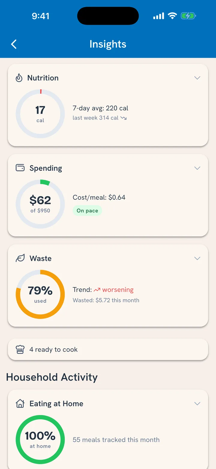 Insights: food spending at $62 of a $950 monthly budget, marked On pace, $0.64 per meal