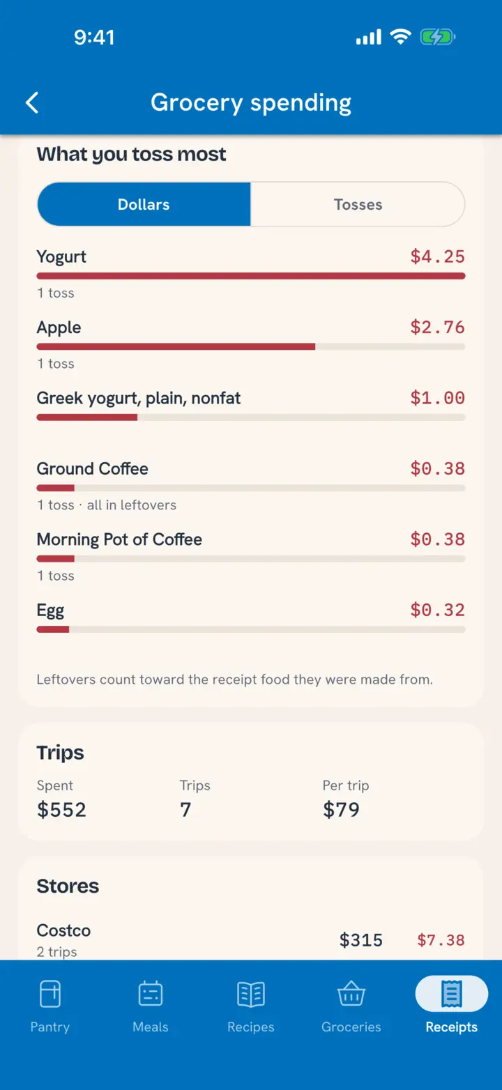 What you toss most, by dollars: yogurt $4.25, apple $2.76, Greek yogurt $1.00, with trips and stores below
