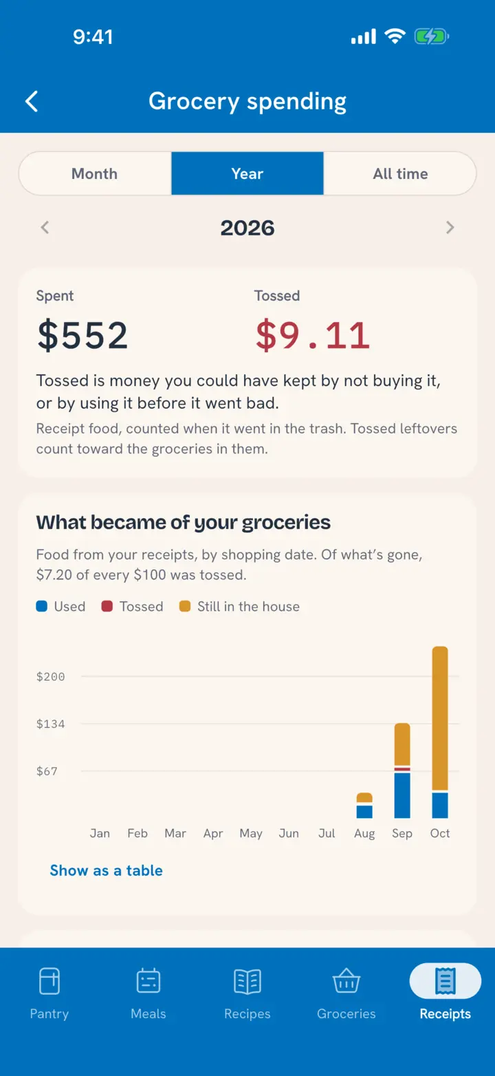 Grocery spending for 2026: $552 spent, $9.11 tossed, and a chart of what became of each month's groceries: used, tossed, still in the house